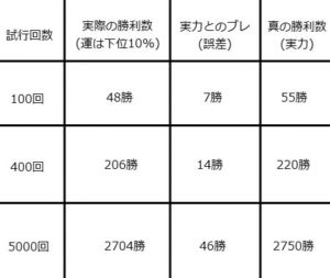 ジャグラー、運は発散する
