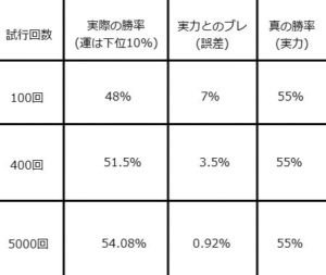 ジャグラー、確率の収束