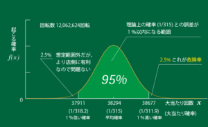 パチンコ・パチスロそしてジャグラー。完全確率は正規分布