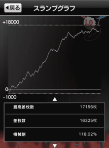 スロットまどか☆マギカ1設定6、6万6回転のスランプグラフ