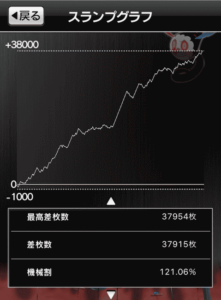 スロットまどか☆マギカ1設定6、6万6回転のスランプグラフ