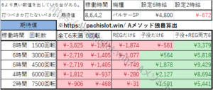 Aタイプ、ノーマル機、パルサーSP回転数毎の期待値