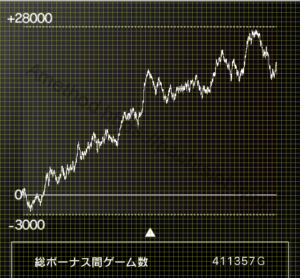 HANABI、50万回転、設定2、グラフ、補助線付き